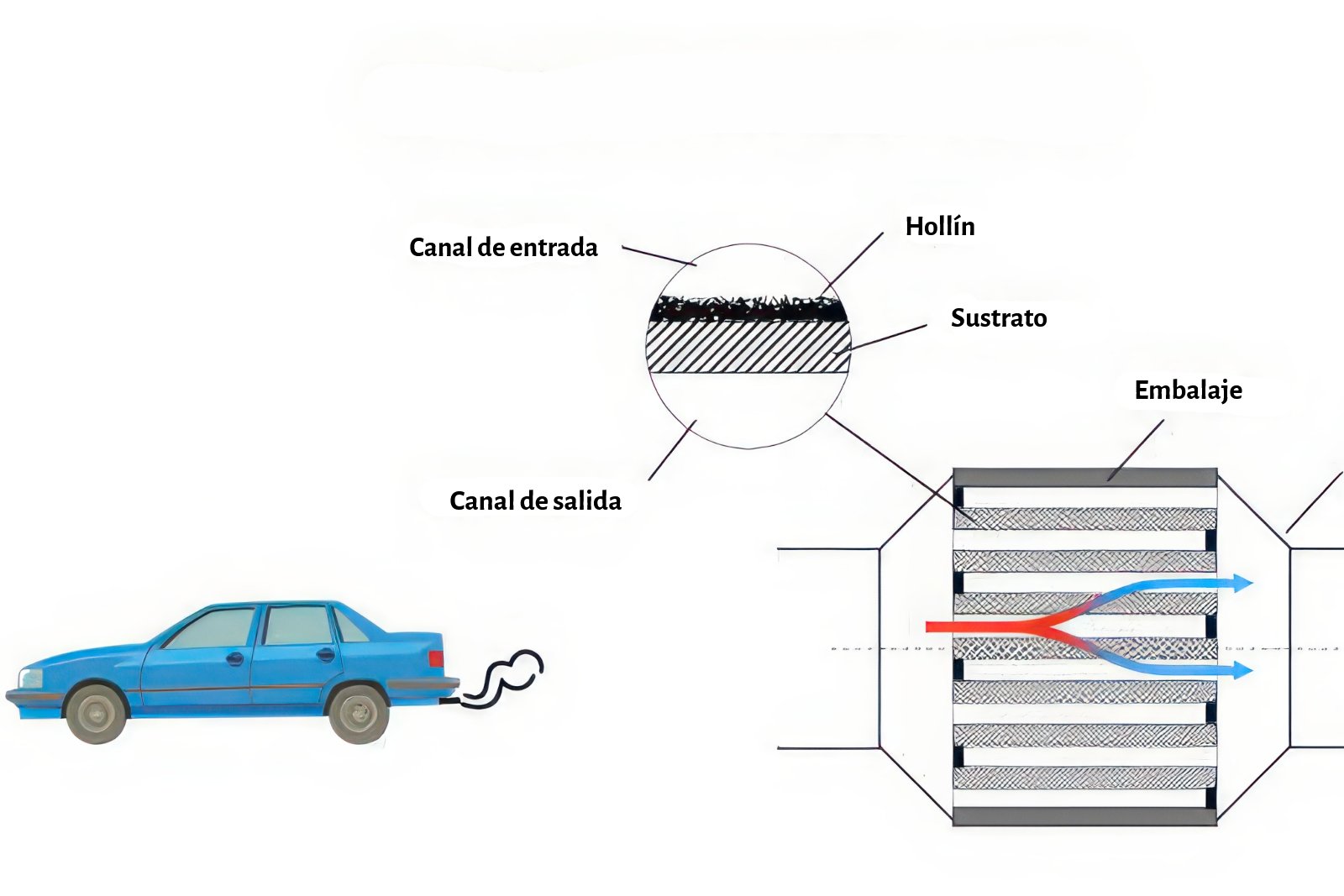 dpf, filtro de partículas diesel